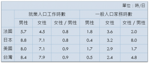資料來源：＜2007年社會指標統計報告＞（行政院主計處，2007:61） 說明：家務時數指做家事、照顧家人及教養子女之全體平均。資料時間法國為1999年、美國及日本為2006年、台灣為2004年。（楊靜利提供）