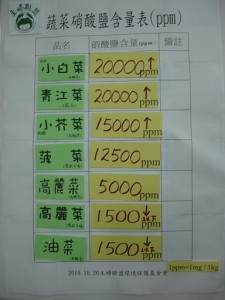 蔬菜硝酸鹽含量表。Photo by 主婦聯盟